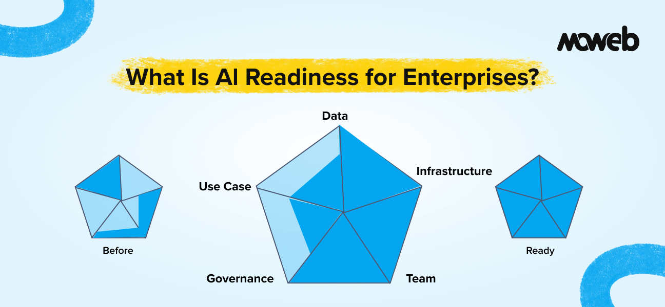 What Is AI Readiness for Enterprises? Definition, Framework, and Examples
