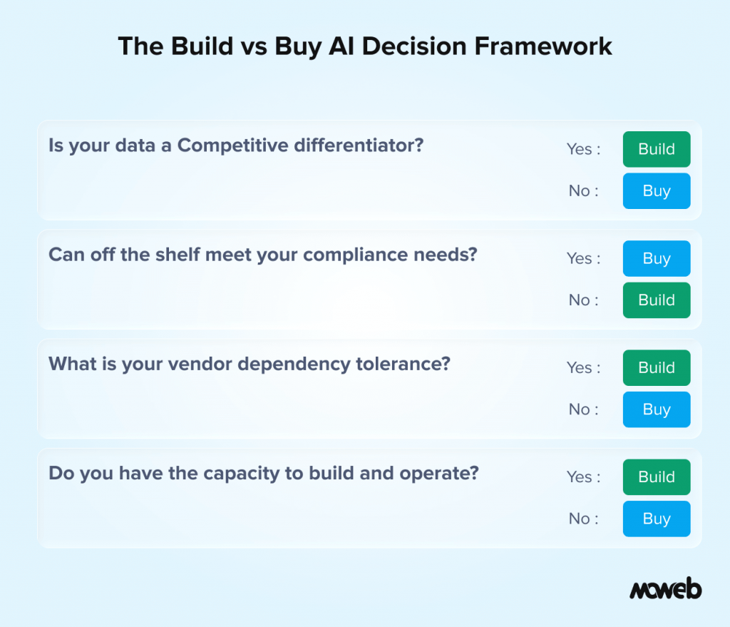 Build vs buy AI decision framework evaluating data advantage compliance needs vendor dependency and internal capabilities