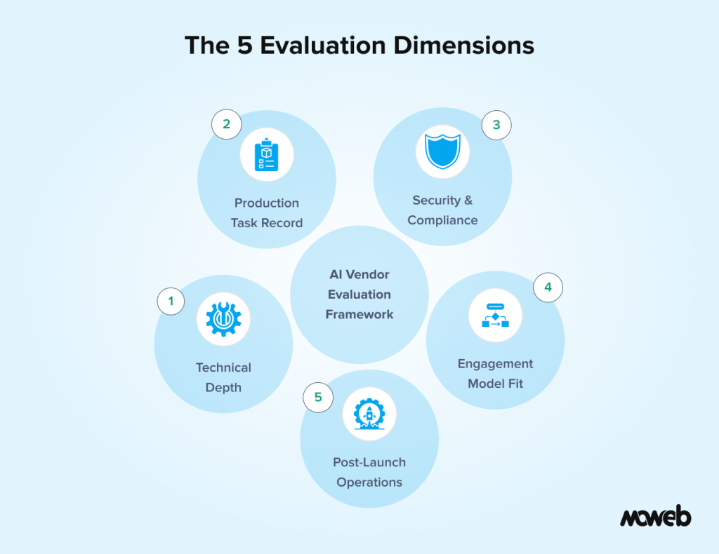 AI vendor evaluation framework with five dimensions including technical depth security compliance engagement model and post launch support