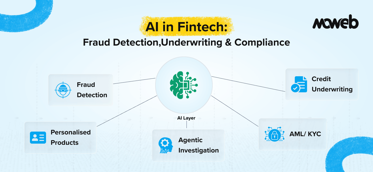 AI in Fintech: Fraud Detection, Underwriting, and Compliance Automation