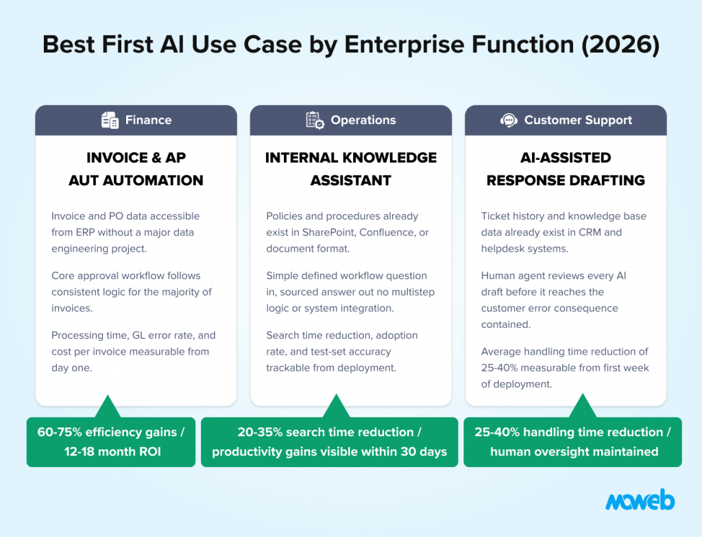 Enterprise ai use cases for finance operations and customer support including invoice automation knowledge assistants and ai response drafting