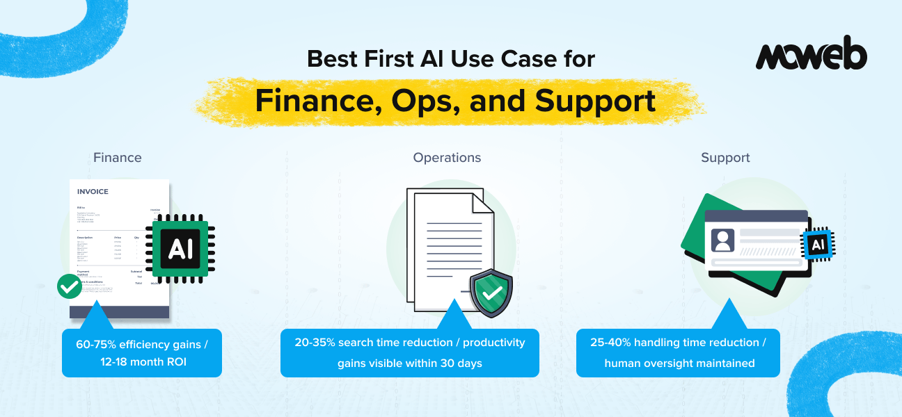 What Is the Best First AI Use Case for Finance, Ops, and Support Teams?