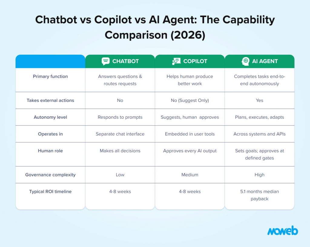 Comparison table of chatbot copilot and ai agent capabilities including autonomy governance roi and workflow execution