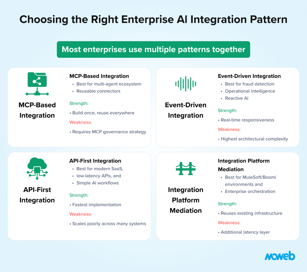 Enterprise ai integration stack architecture with llm chat ai agents rag systems mcp servers apis security and enterprise systems