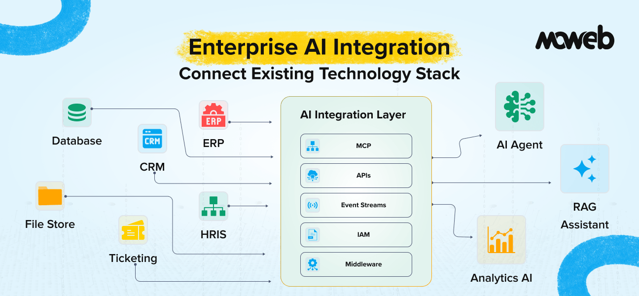 Enterprise AI Integration: How to Connect AI Systems to Your Existing Technology Stack