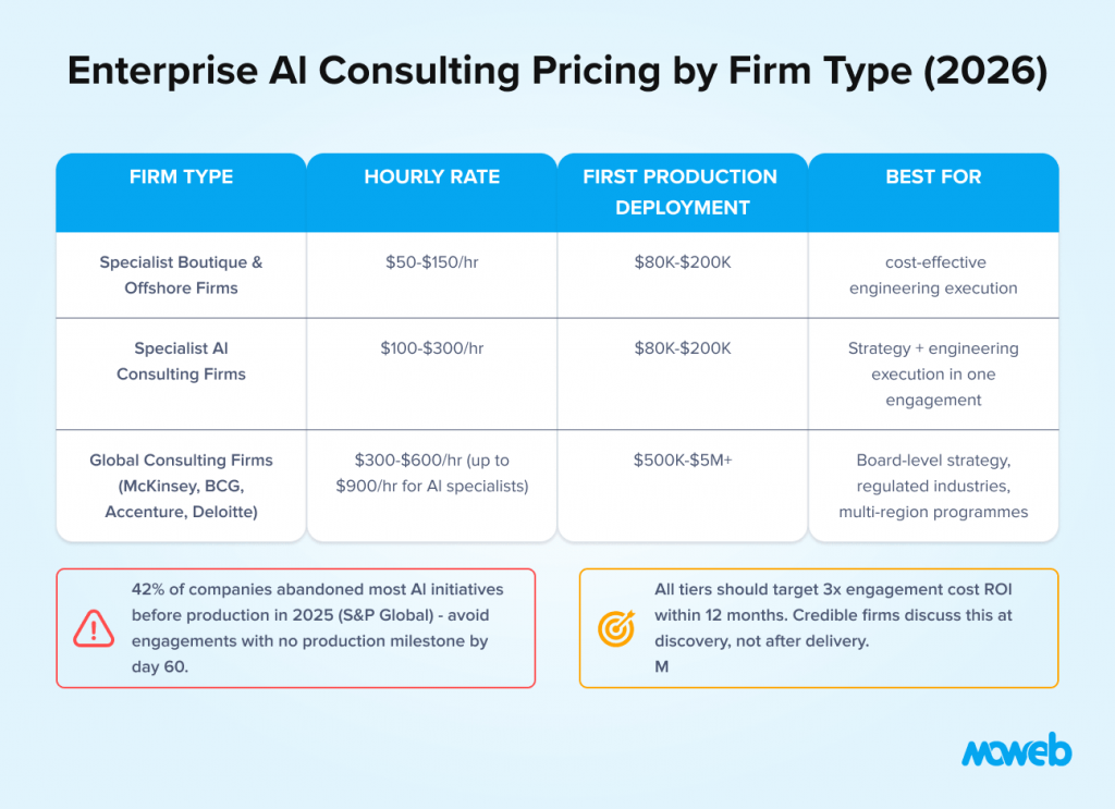 Enterprise ai consulting pricing comparison showing hourly rates deployment costs and consulting firm types