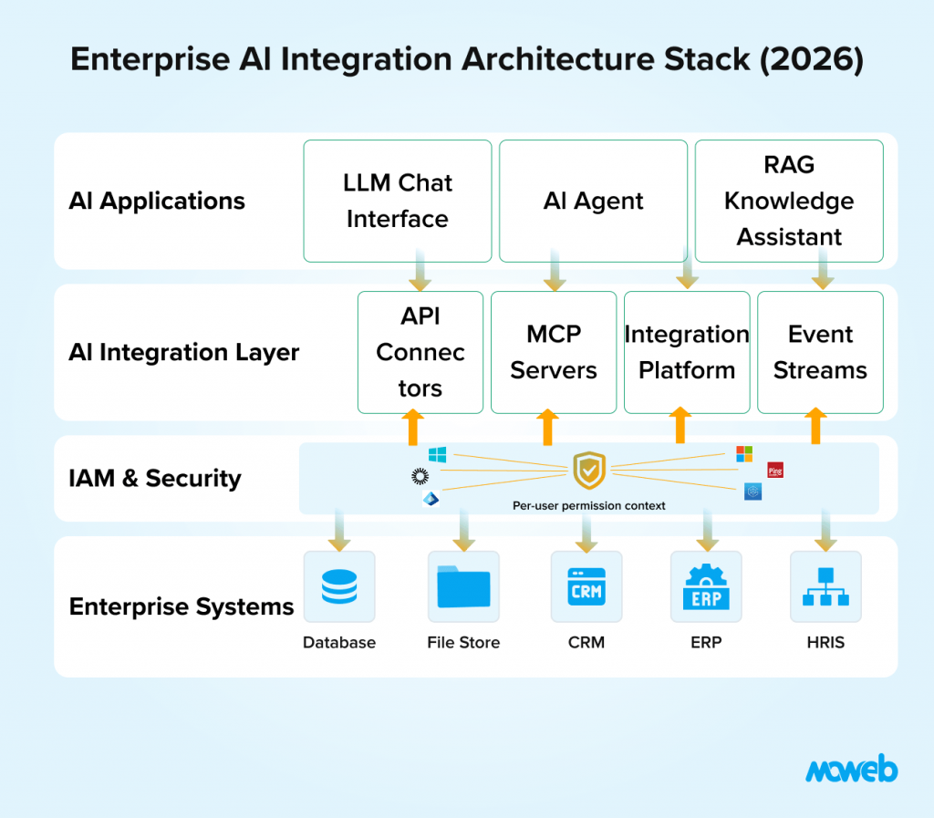 Enterprise ai integration patterns comparison including mcp based api first event driven and integration platform mediation architectures