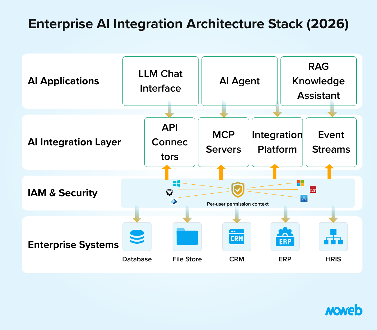 enterprise-ai-integration-how-to-connect-ai-to-your-existing