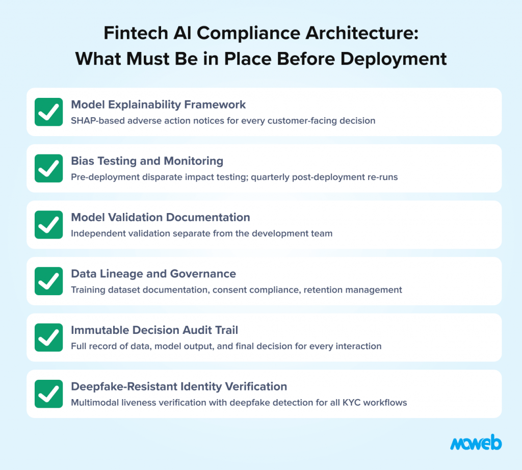 Fintech ai compliance architecture showing model explainability bias monitoring audit trails data governance and deepfake resistant identity verification