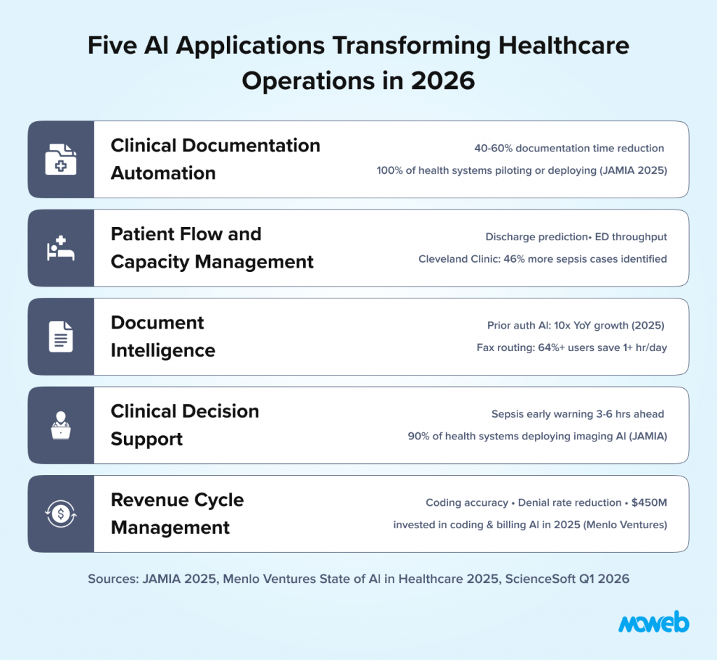 Healthcare ai applications including clinical documentation automation patient flow management document intelligence clinical decision support and revenue cycle management