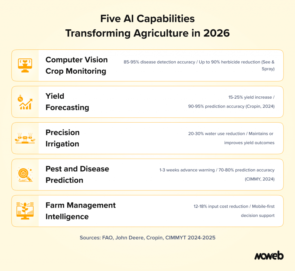 Agriculture ai capabilities including crop monitoring yield forecasting precision irrigation pest prediction and farm management intelligence