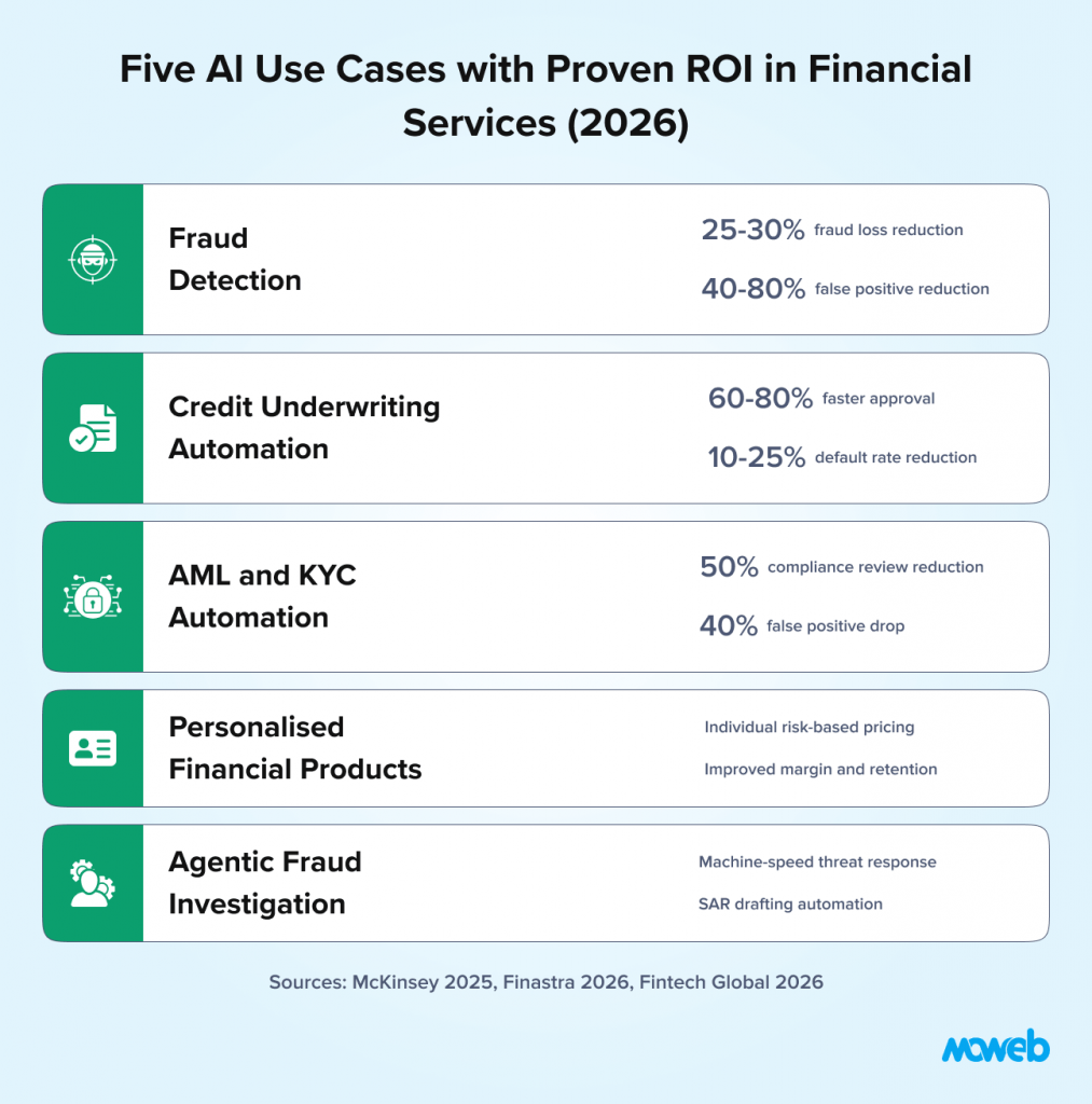 Financial services ai use cases including fraud detection credit underwriting aml automation personalised financial products and agentic fraud investigation