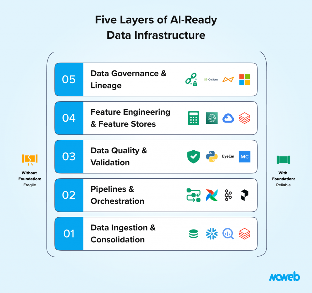 Five layers of ai ready data infrastructure including ingestion pipelines validation feature engineering and governance