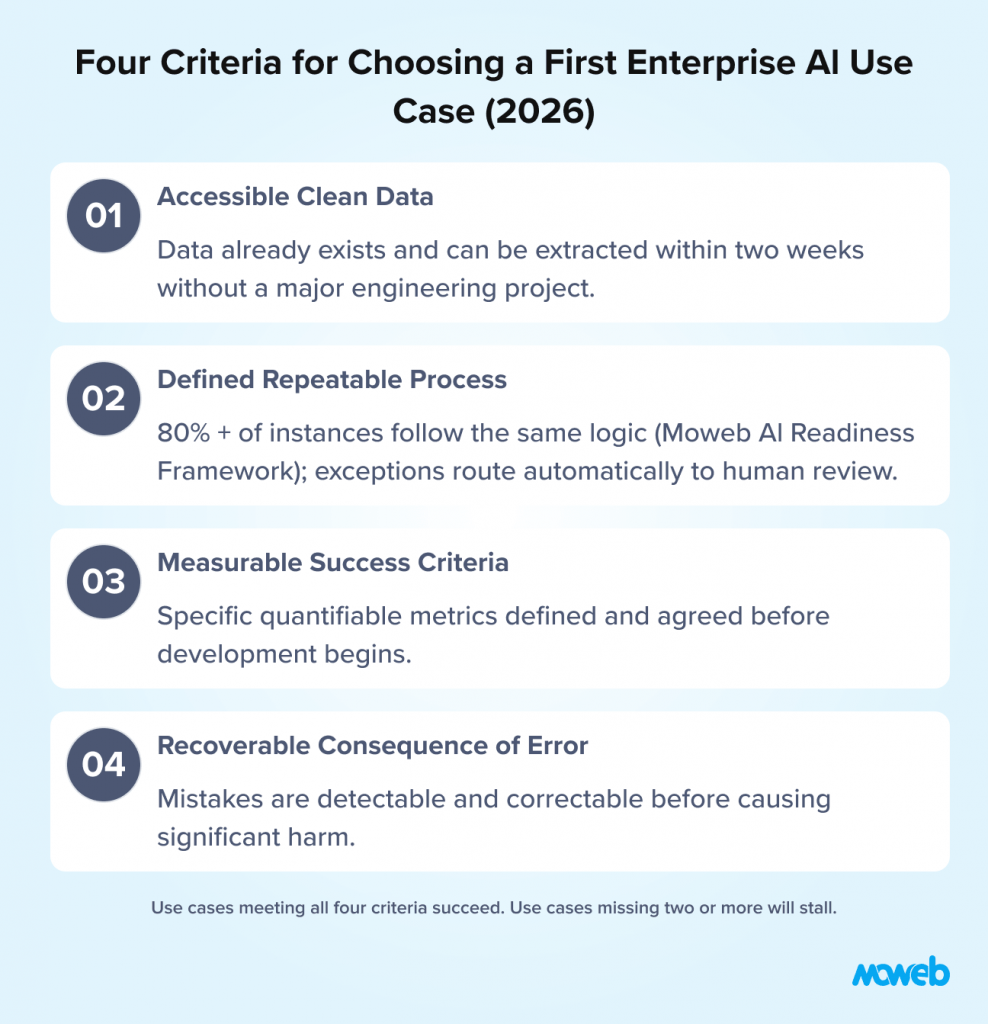 Four criteria for selecting enterprise ai use cases including clean data repeatable processes measurable success and low risk errors