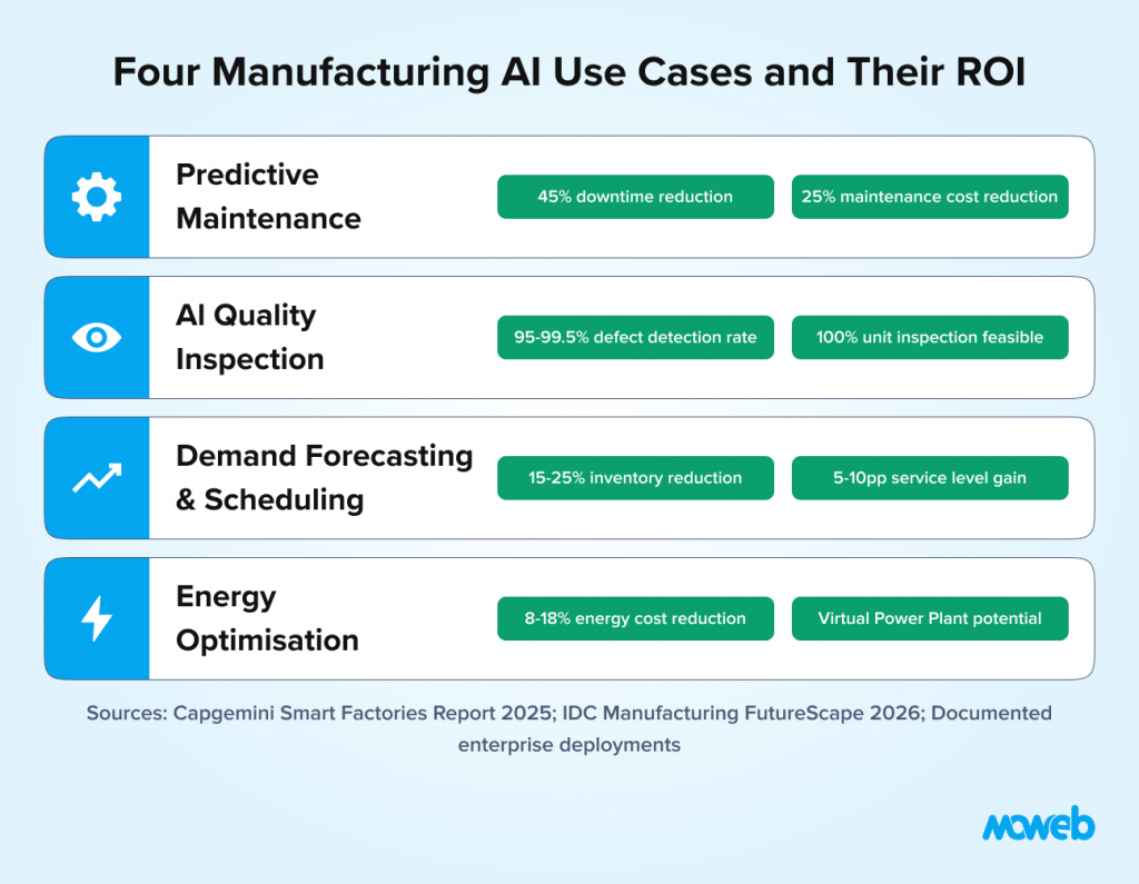 Manufacturing ai use cases and roi including predictive maintenance quality inspection demand forecasting and energy optimisation