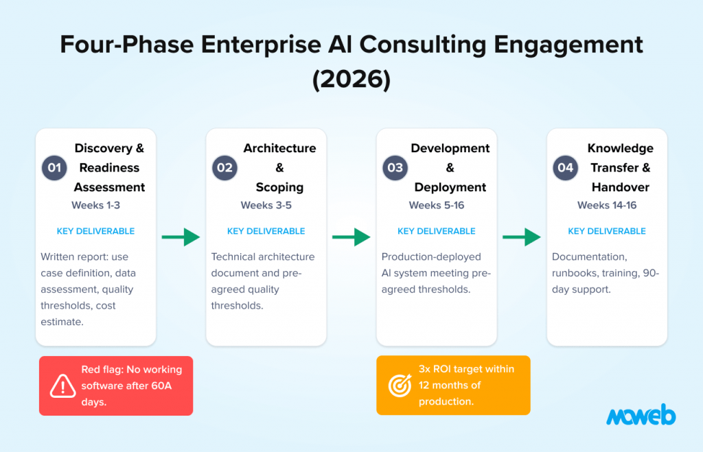 Four phase enterprise ai consulting roadmap including discovery architecture deployment and knowledge transfer