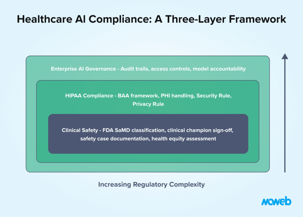 Healthcare ai compliance framework covering enterprise ai governance hipaa compliance clinical safety and regulatory healthcare ai controls