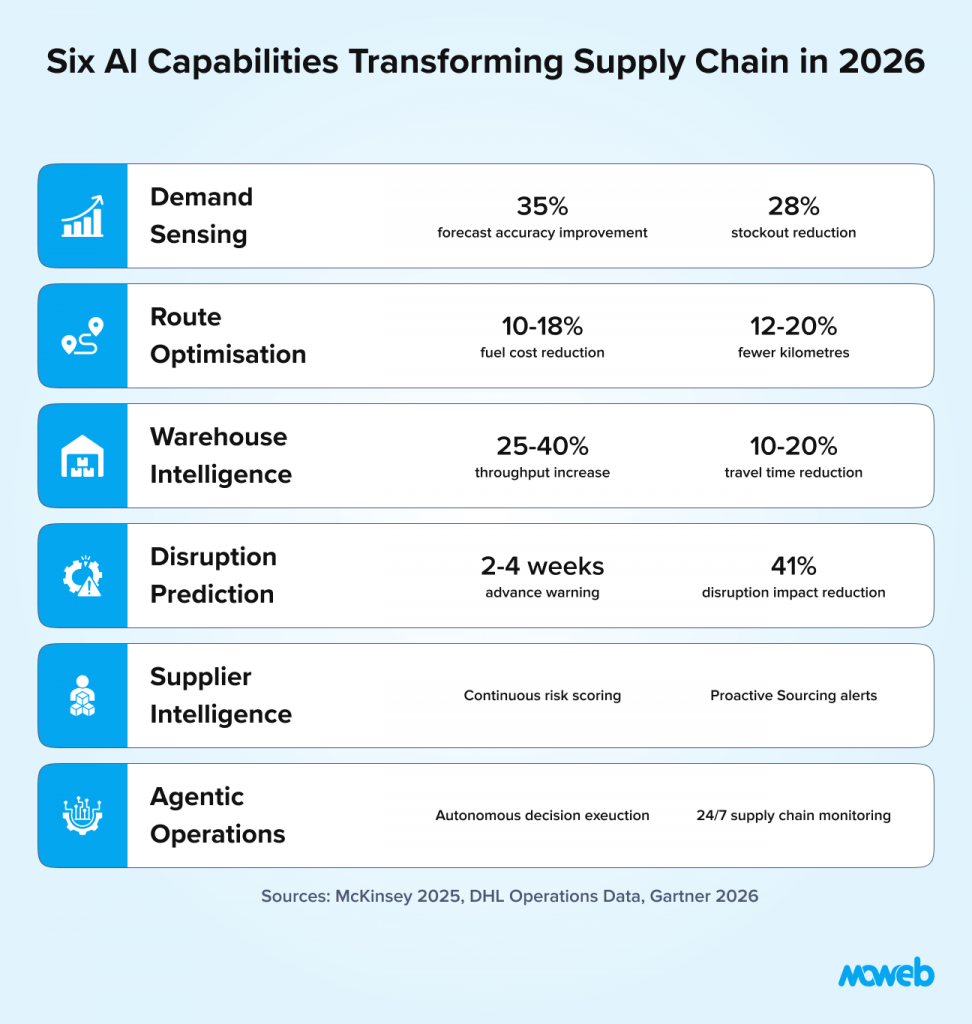 Six ai capabilities transforming supply chain operations including demand sensing route optimisation warehouse intelligence disruption prediction and agentic operations