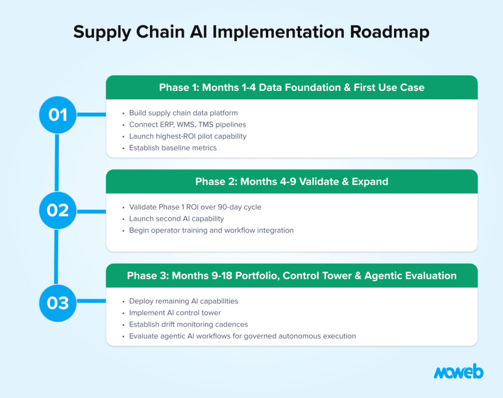 Supply chain ai implementation roadmap covering data foundation ai deployment control tower integration and autonomous logistics workflows