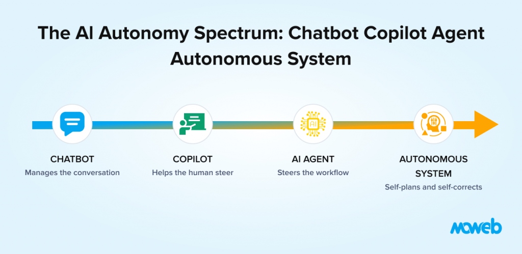 AI autonomy spectrum from chatbot to copilot ai agent and fully autonomous system with increasing automation