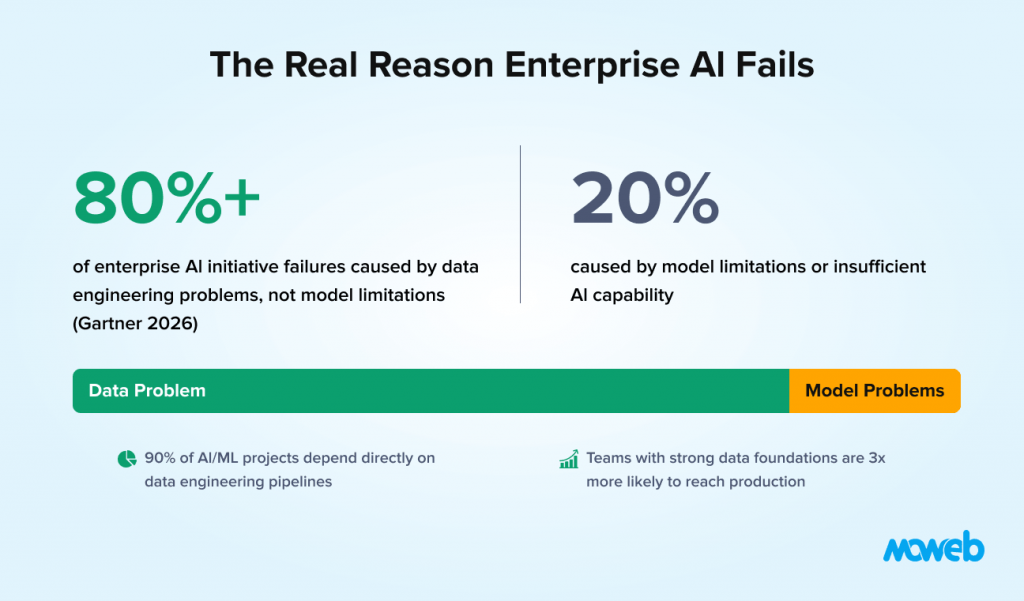 Enterprise ai failures caused by weak data engineering pipelines and poor data foundations instead of model limitations