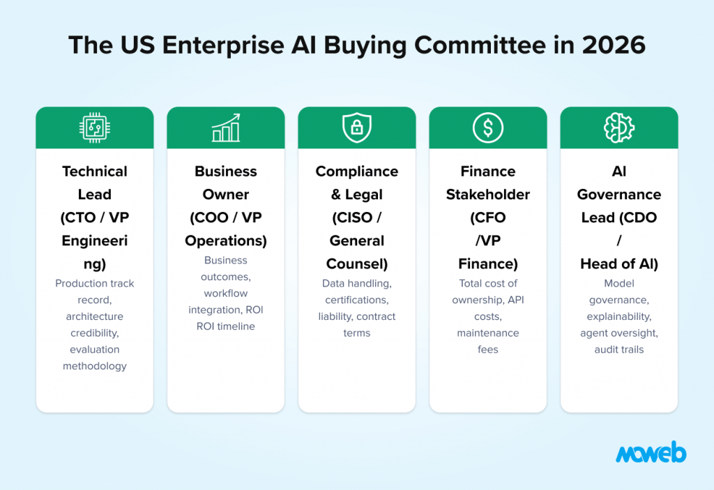 US enterprise ai buying committee roles including cto coo ciso cfo and ai governance lead with responsibilities in evaluation compliance and roi