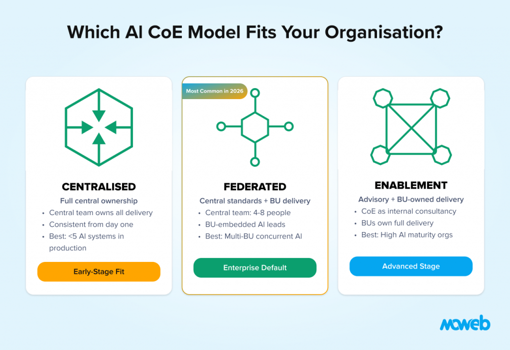 Comparison of centralized federated and enablement ai center of excellence operating models for enterprises