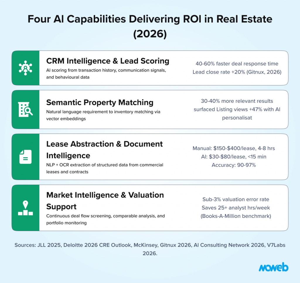 Real estate ai capabilities including crm lead scoring property matching lease abstraction and market valuation intelligence