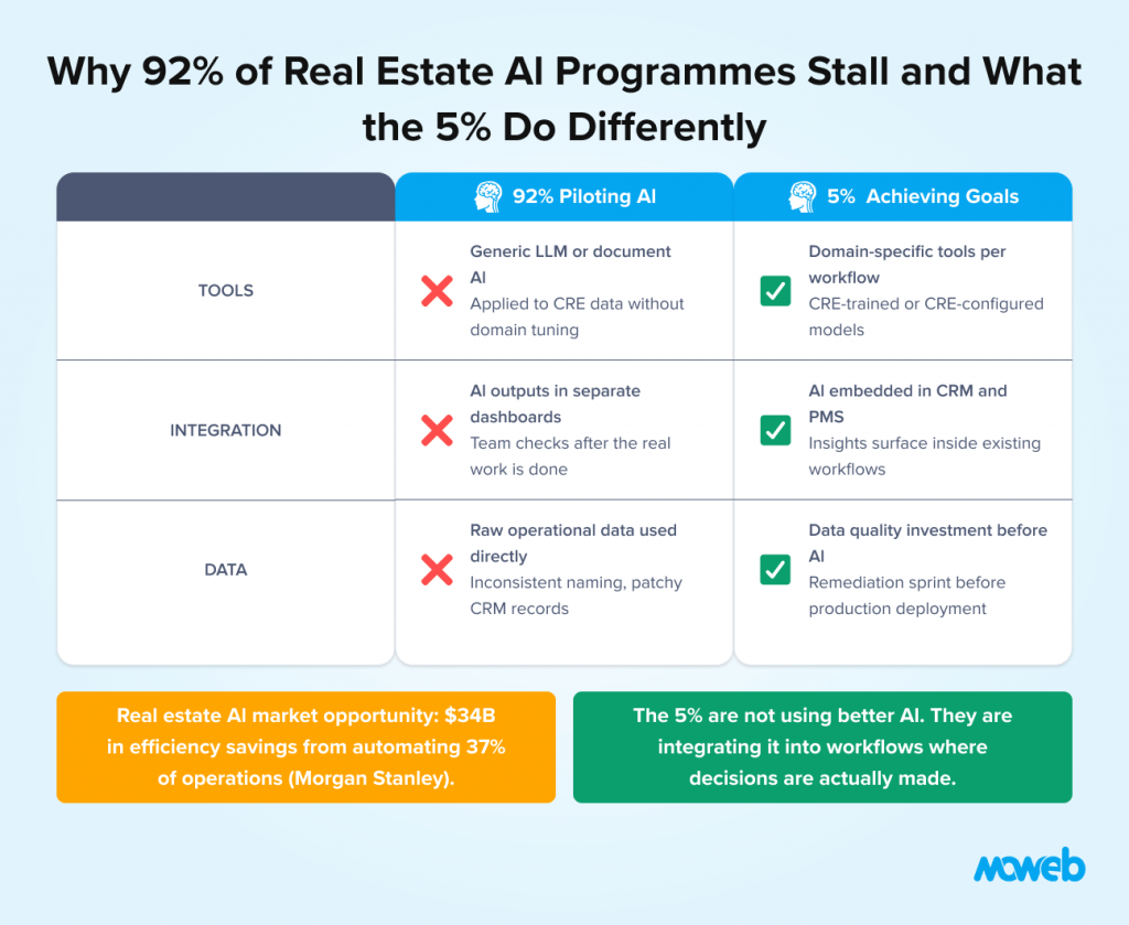 Comparison of failed and successful real estate ai adoption showing differences in tools integration and data readiness