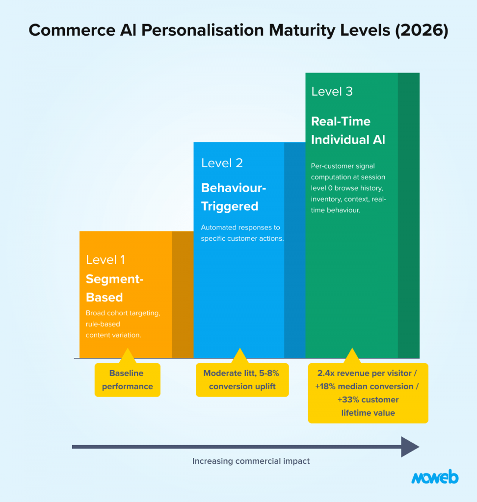 e-commerce ai personalization maturity model showing segment based behavior triggered and real time individual ai personalization levels