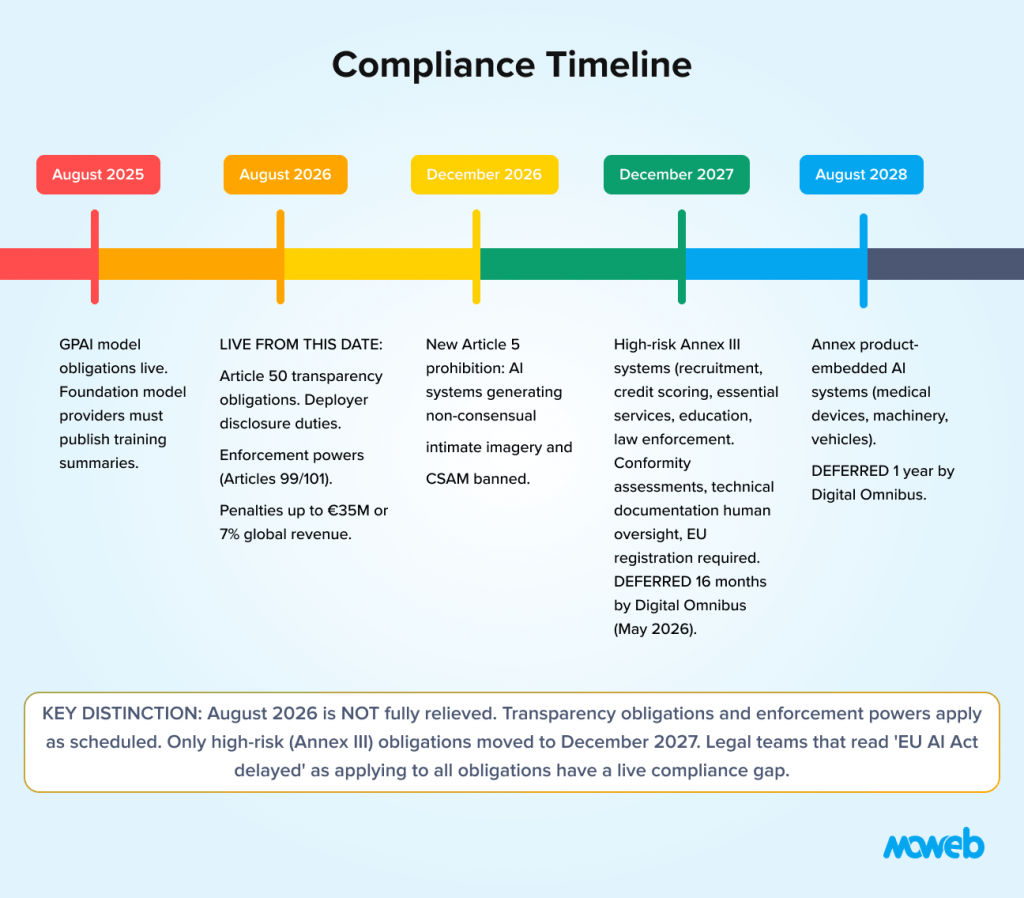 EU Ai act compliance timeline showing key regulatory milestones from 2025 to 2028 including transparency obligations high risk ai systems and product compliance deadlines