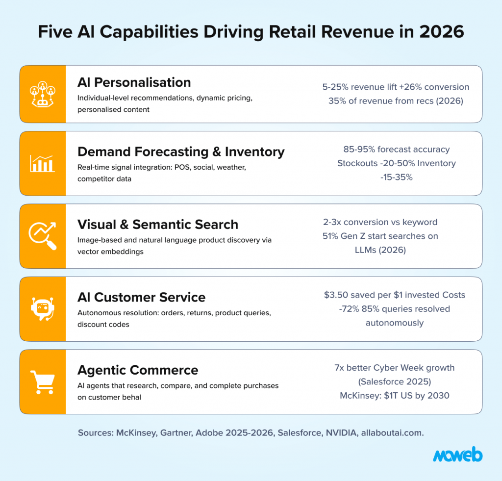 Retail ai capabilities including personalization demand forecasting semantic search ai customer service and agentic commerce
