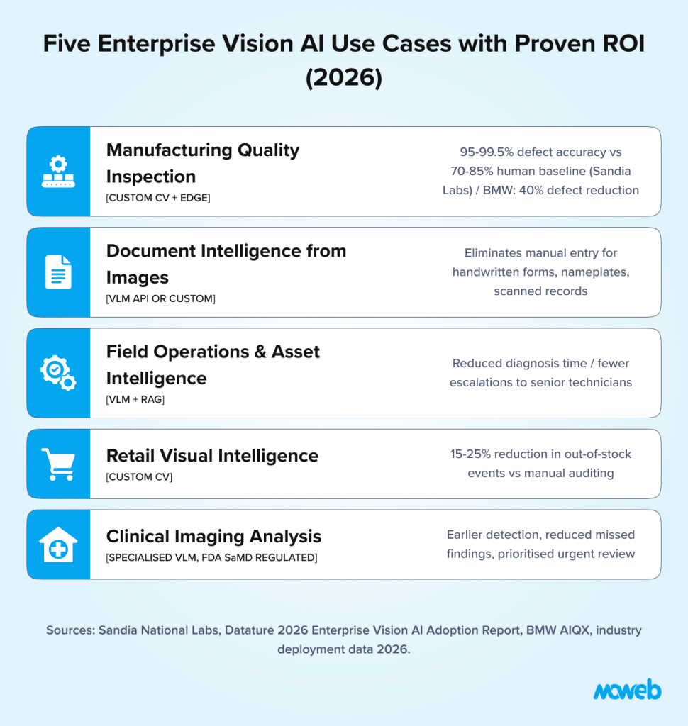 Enterprise computer vision ai use cases including manufacturing quality inspection document intelligence field operations retail analytics and clinical imaging