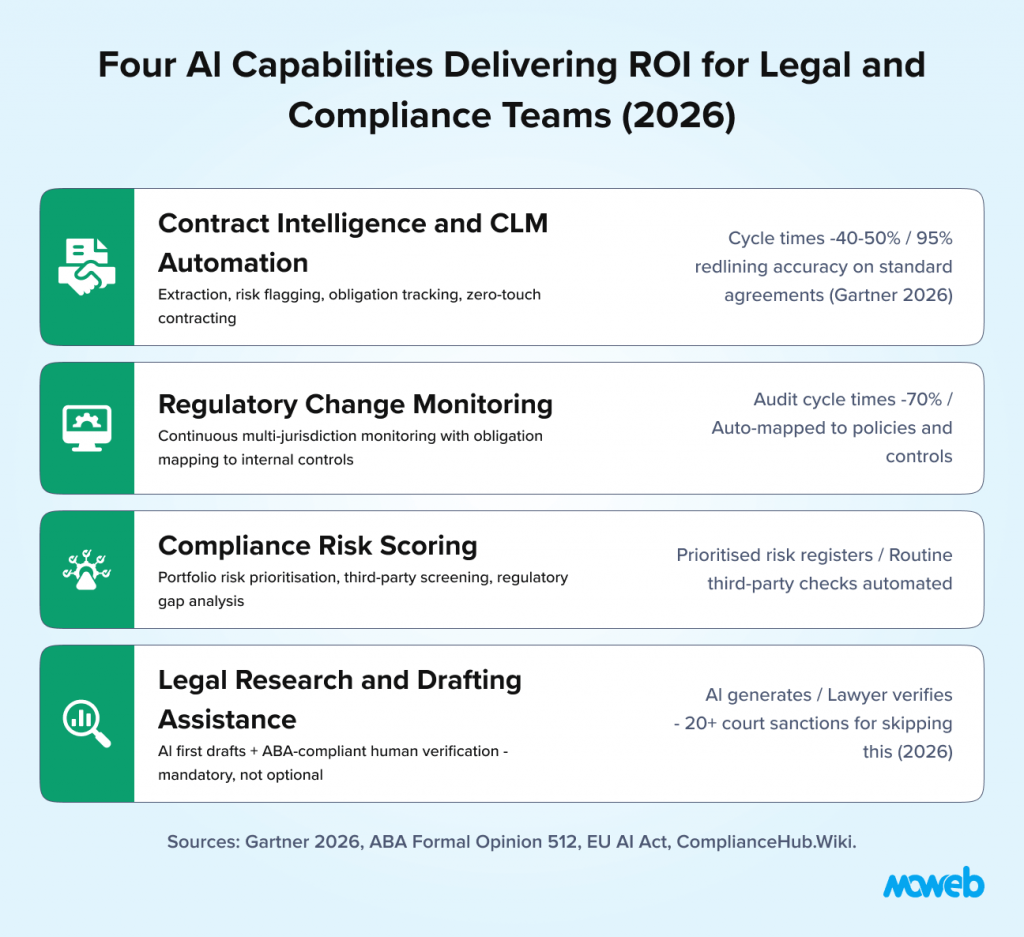 Enterprise legal ai capabilities including contract lifecycle management regulatory monitoring compliance risk scoring and legal drafting automation with measurable business roi