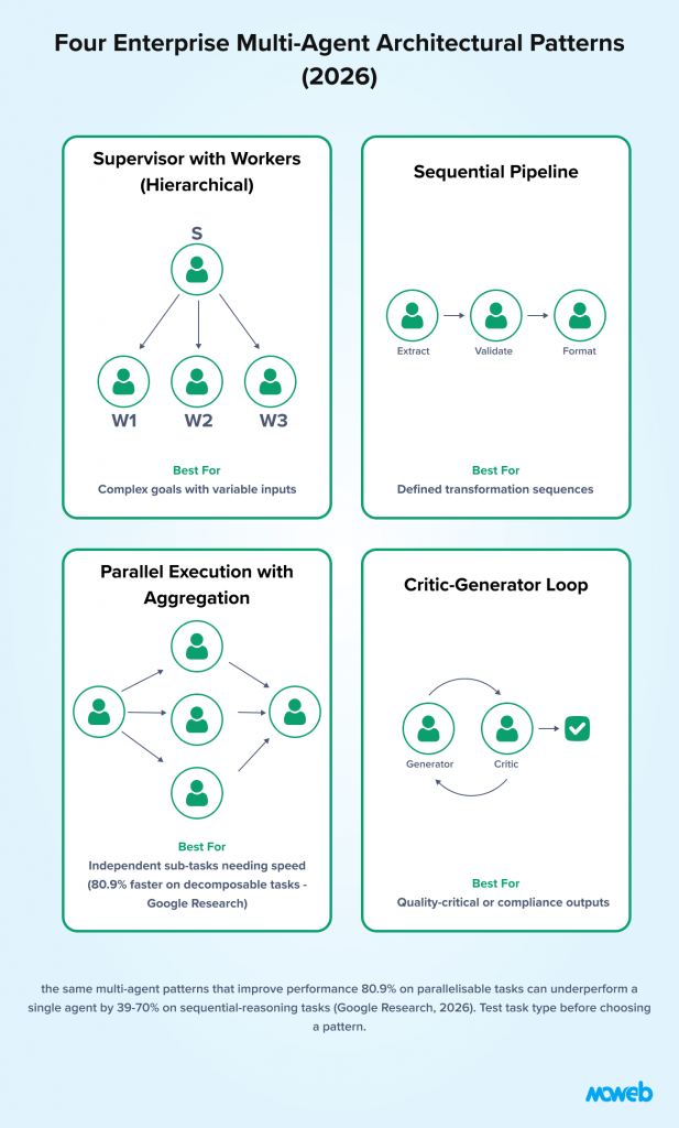 Enterprise multi-agent ai architecture patterns including supervisor worker hierarchy sequential pipeline parallel execution and critic generator loop