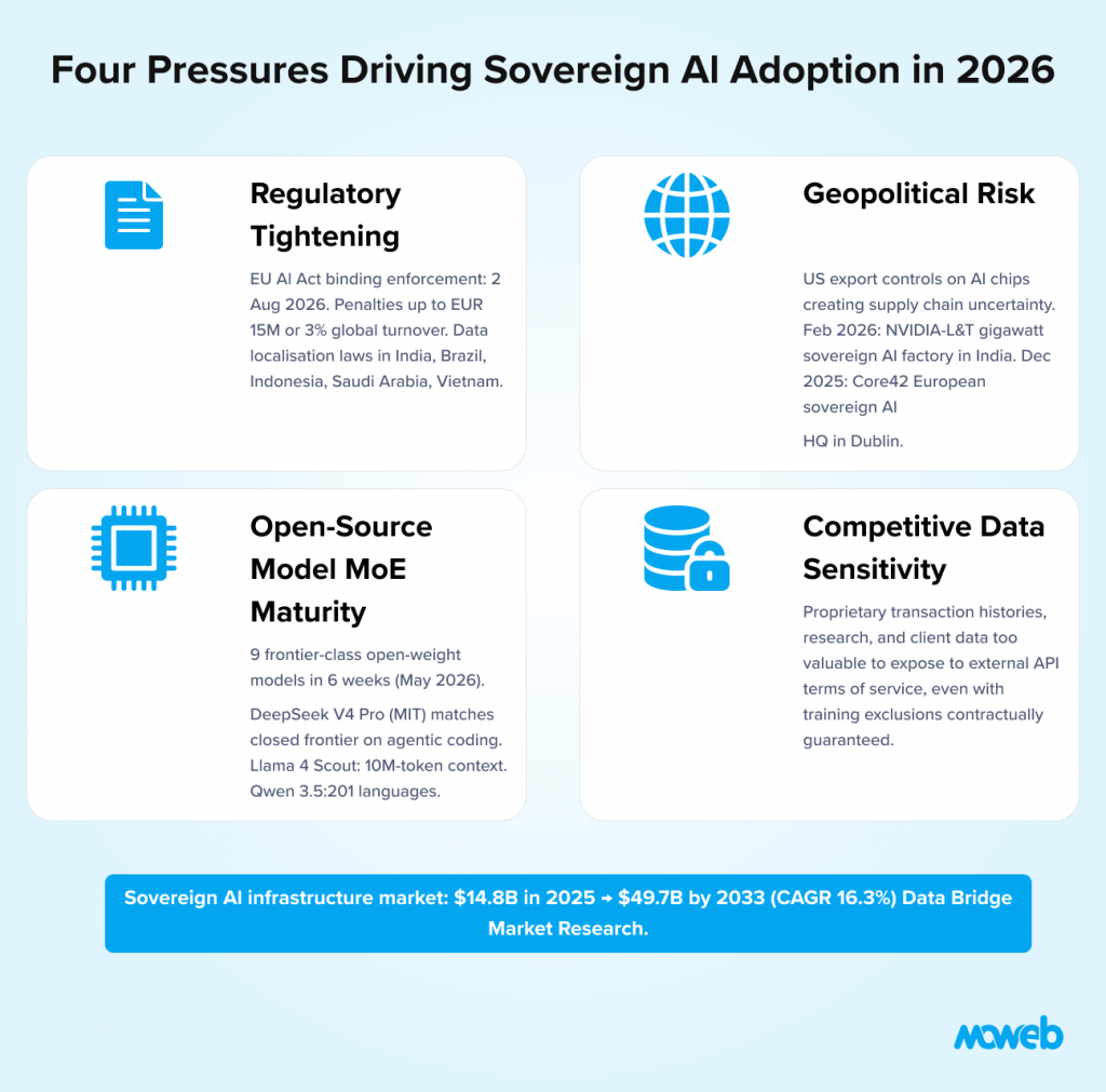 Key drivers of sovereign ai adoption including regulations geopolitical risk open source ai maturity and data sovereignty