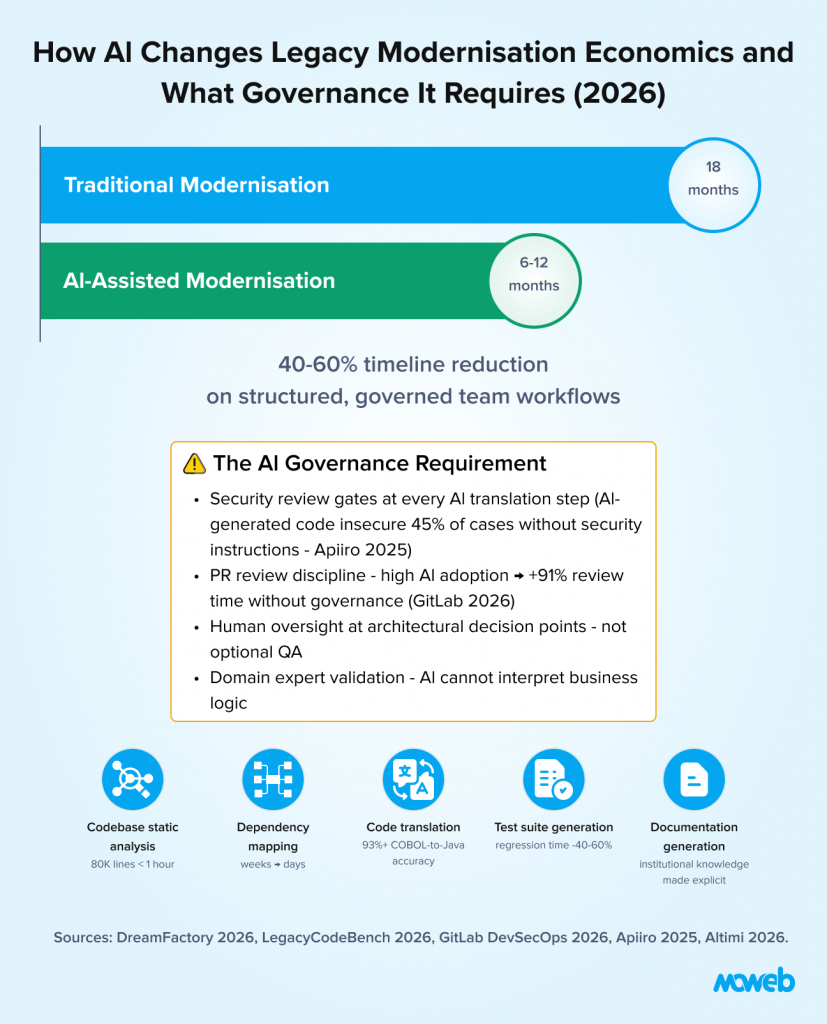 AI assisted legacy system modernization comparing traditional modernization timelines with ai driven modernization including governance requirements code translation security review and documentation automation
