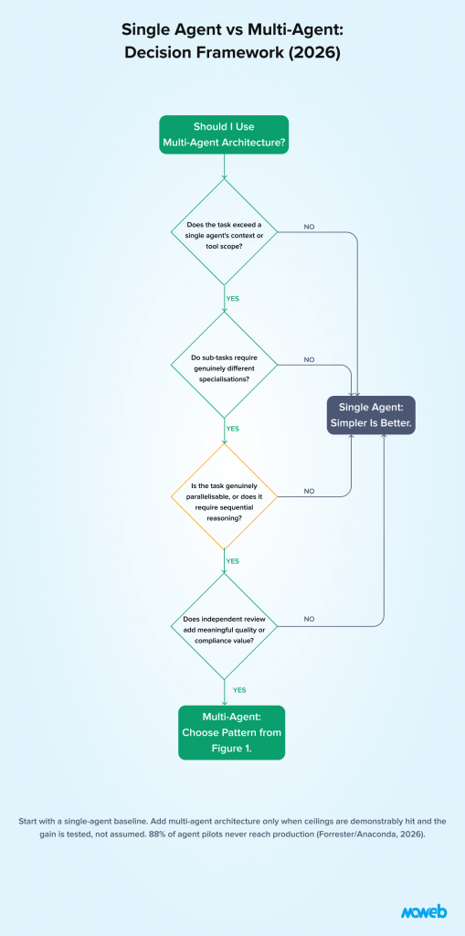 Decision framework comparing single agent and multi-agent ai architectures for enterprise automation and workflow orchestration