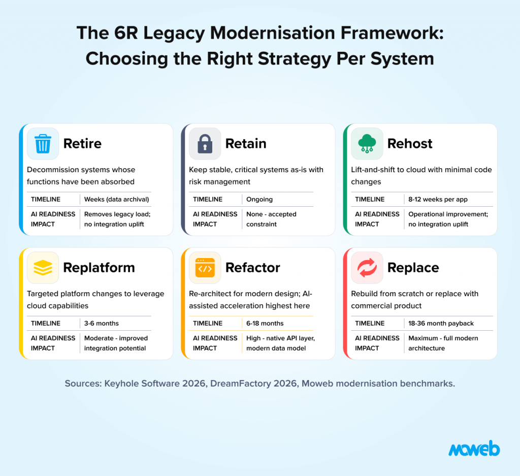 Enterprise legacy modernization framework comparing six modernization strategies including retire retain rehost replatform refactor and replace for legacy applications