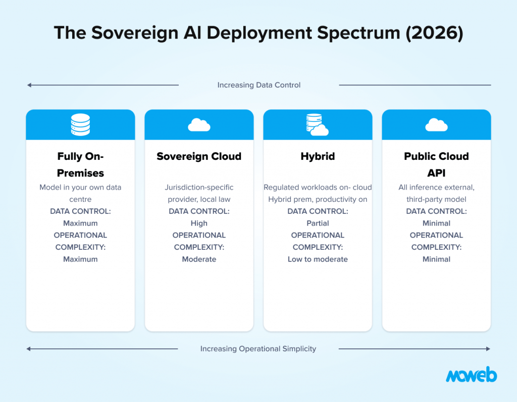 Sovereign ai deployment options comparison including on premises sovereign cloud hybrid and public cloud ai models