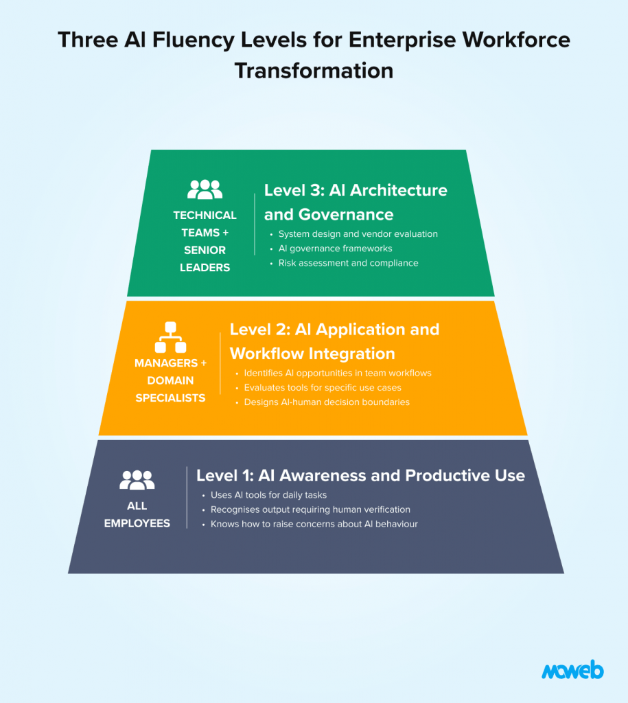 Enterprise ai fluency model showing three levels of ai skills including awareness workflow integration ai governance and technical leadership