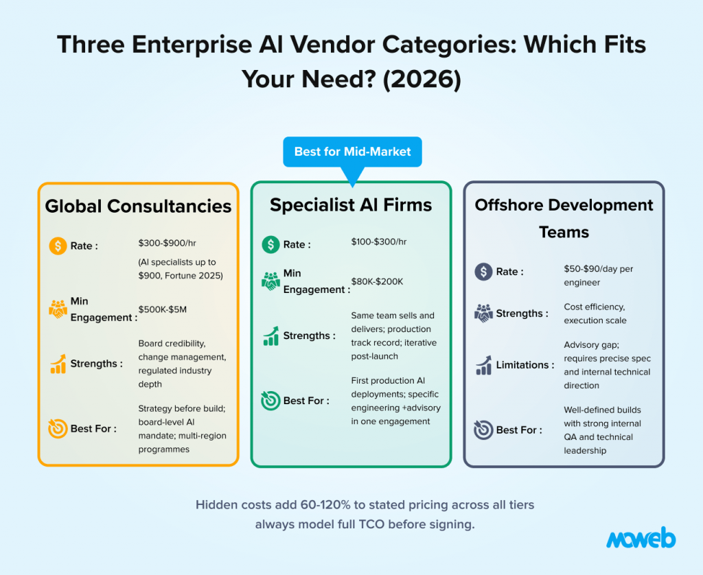 Comparison of global consultancies specialist ai firms and offshore development teams for enterprise ai implementation projects