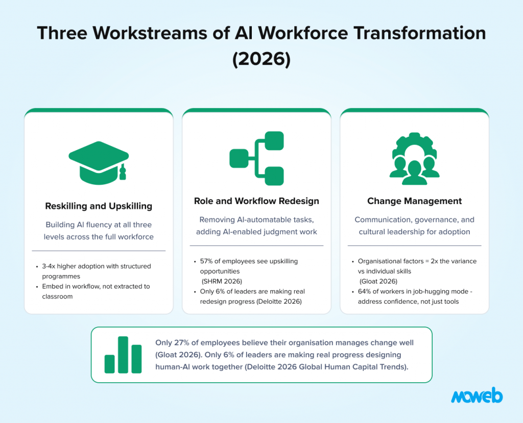 Enterprise ai workforce transformation workstreams covering employee upskilling workflow redesign change management and organizational ai adoption