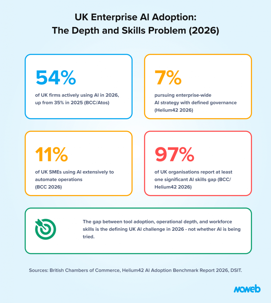 UK enterprise ai adoption statistics showing ai usage governance maturity operational automation rates and workforce skills gaps in 2026