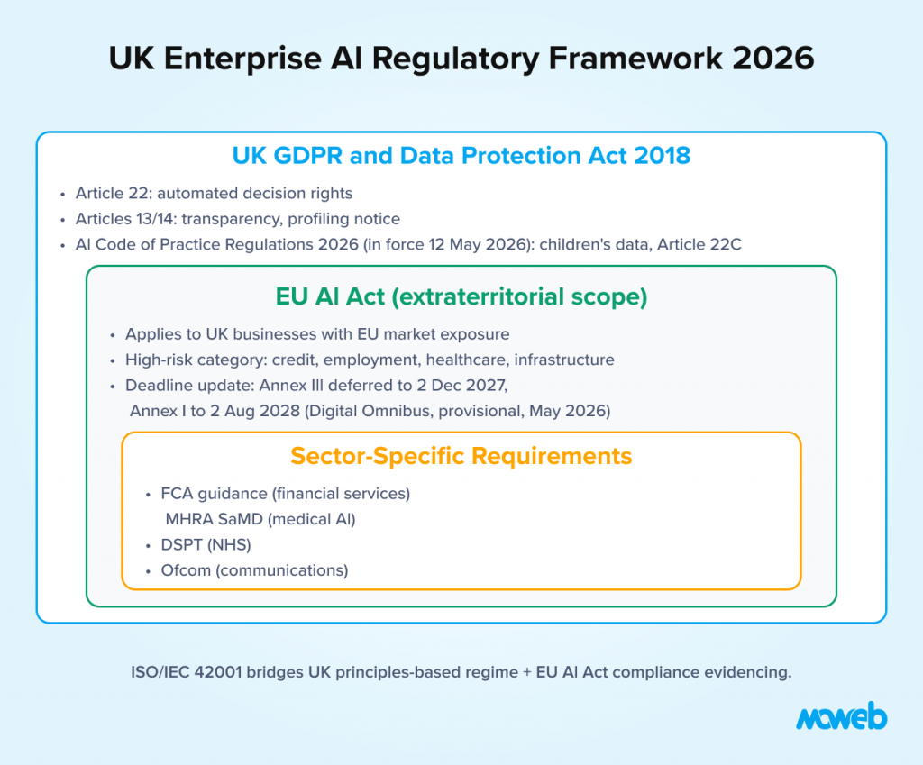 UK enterprise ai regulatory framework covering uk gdpr data protection act eu ai act and sector specific ai compliance requirements