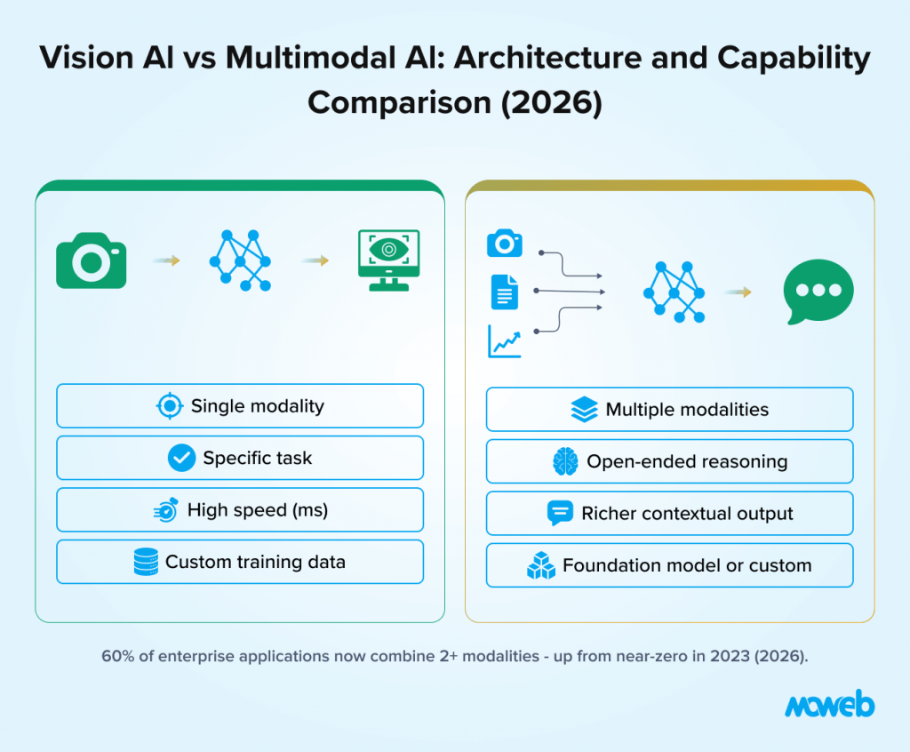 Comparison between vision ai and multimodal ai architectures showing differences in inputs capabilities reasoning and enterprise use cases