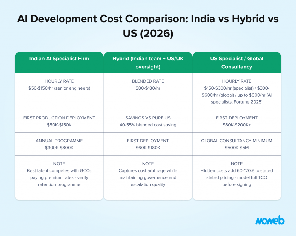 AI development cost comparison between indian ai specialist firms hybrid delivery models and us ai consultancies including hourly rates deployment costs and total ownership costs