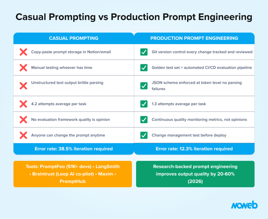 Comparison between casual prompting and production prompt engineering showing version control automated testing structured json output quality monitoring and lower error rates for enterprise ai applications