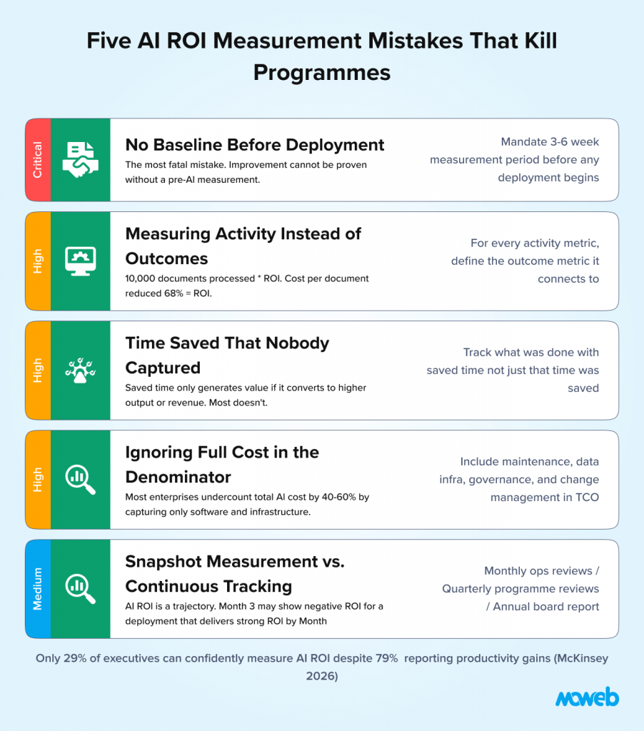 Enterprise ai roi measurement mistakes including missing baseline measurements focusing on activity instead of outcomes ignoring total cost snapshot reporting and failing to track business value