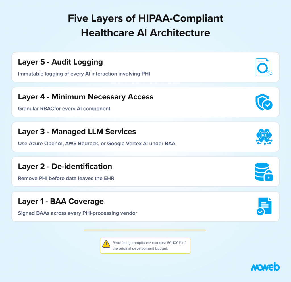Five layer hipaa compliant healthcare ai architecture illustrating baa coverage de identification managed llm services role based access control and audit logging for secure ai applications